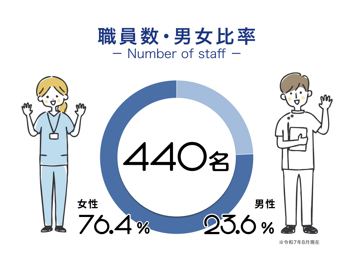 職員数