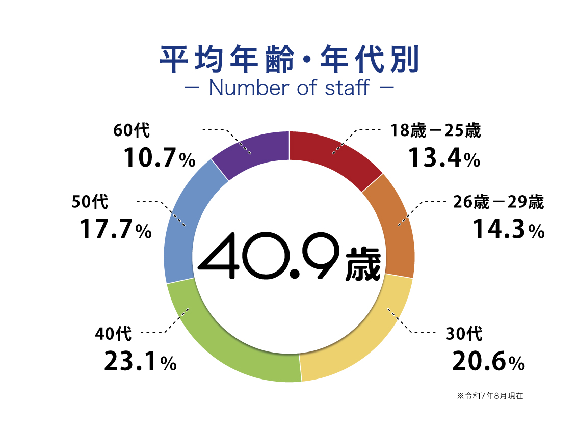 平均年齢
